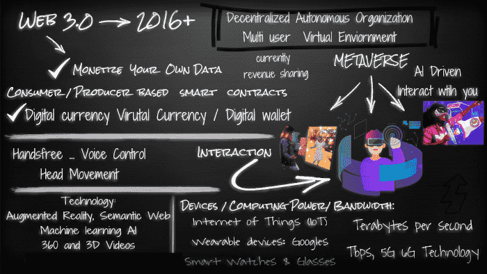 web 3.0 diagram technologies